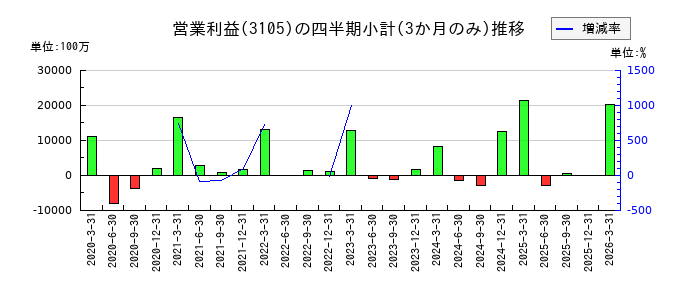 日清紡ホールディングスのの営業利益推移