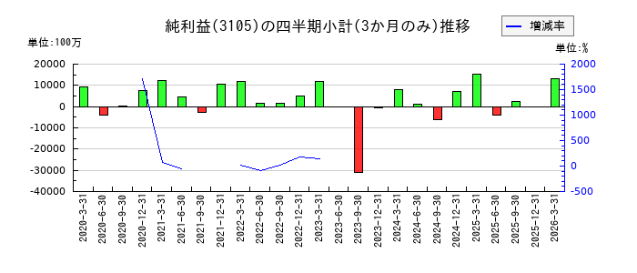日清紡ホールディングスのの純利益推移