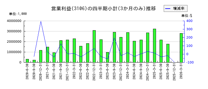 倉敷紡績のの営業利益推移