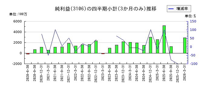 倉敷紡績のの純利益推移