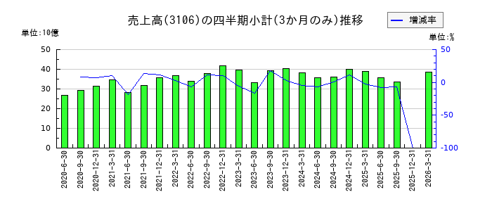 倉敷紡績のの売上高推移