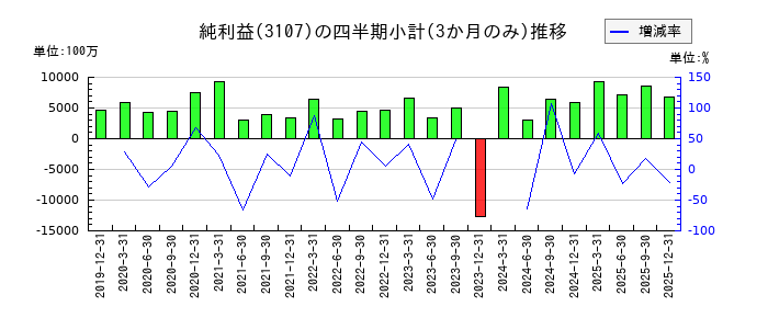 ダイワボウホールディングスのの純利益推移