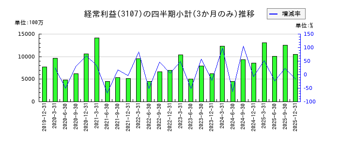 ダイワボウホールディングスのの経常利益推移
