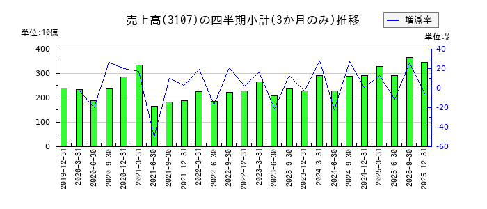 ダイワボウホールディングスのの売上高推移