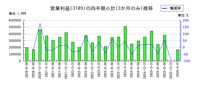 シキボウのの営業利益推移