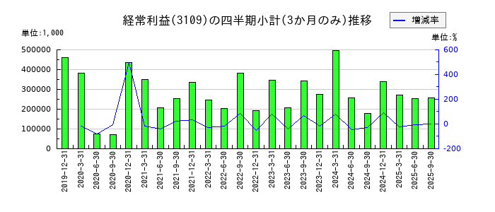 シキボウのの経常利益推移