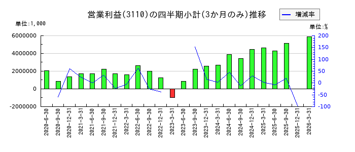 日東紡績のの営業利益推移