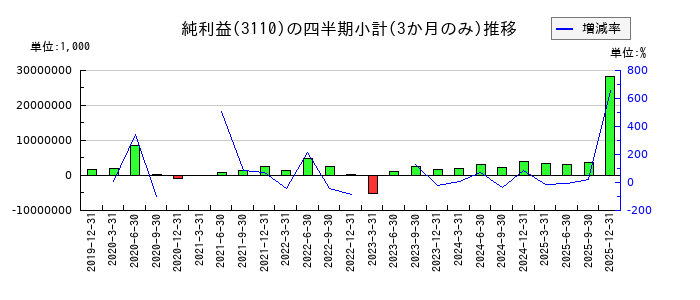 日東紡績のの純利益推移