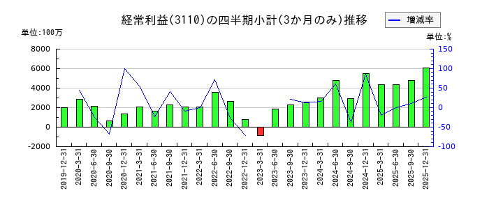 日東紡績のの経常利益推移
