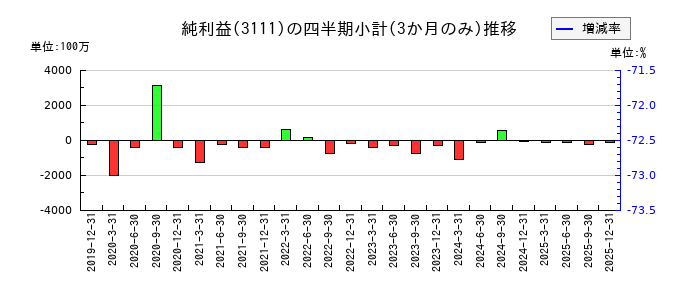 オーミケンシのの純利益推移