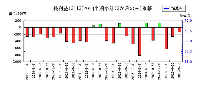 ＵＮＩＶＡ・Ｏａｋホールディングスのの純利益推移