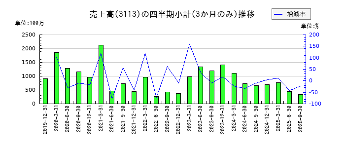 ＵＮＩＶＡ・Ｏａｋホールディングスのの売上高推移