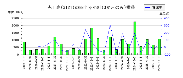 マーチャント・バンカーズのの売上高推移