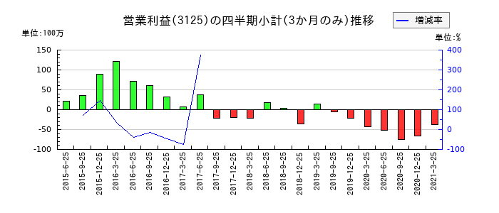 新内外綿のの営業利益推移