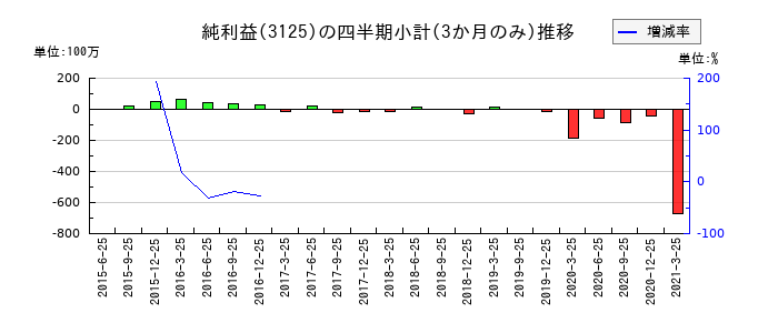 新内外綿のの純利益推移
