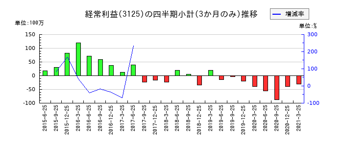 新内外綿のの経常利益推移