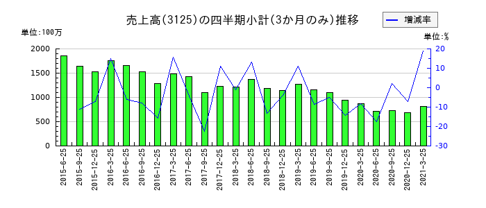 新内外綿のの売上高推移