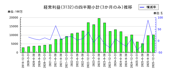 マクニカホールディングスのの経常利益推移