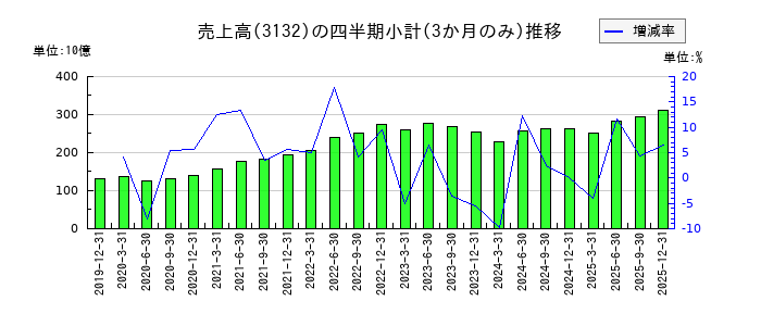 マクニカホールディングスのの売上高推移