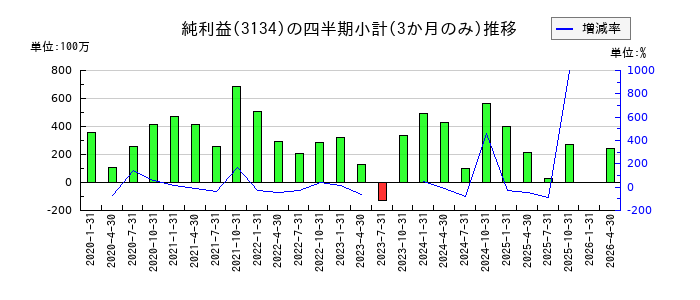 Hameeのの純利益推移