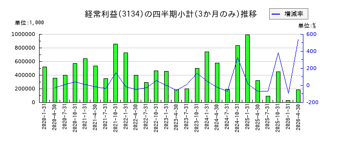 Hameeのの経常利益推移