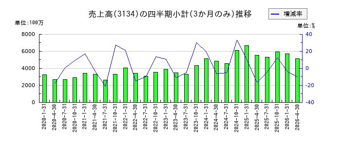 Hameeのの売上高推移