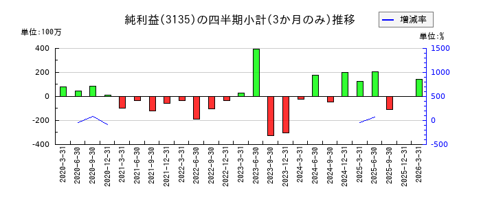 マーケットエンタープライズのの純利益推移