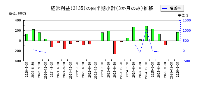 マーケットエンタープライズのの経常利益推移
