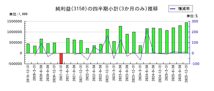 グリムスのの純利益推移