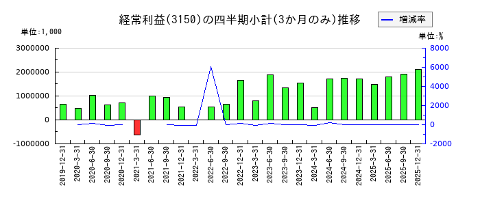 グリムスのの経常利益推移
