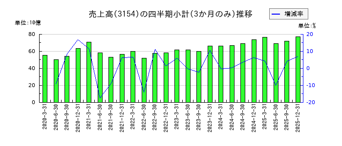 メディアスホールディングスのの売上高推移