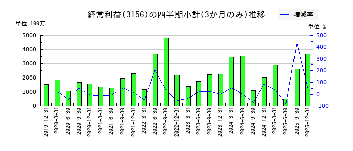 レスターのの経常利益推移