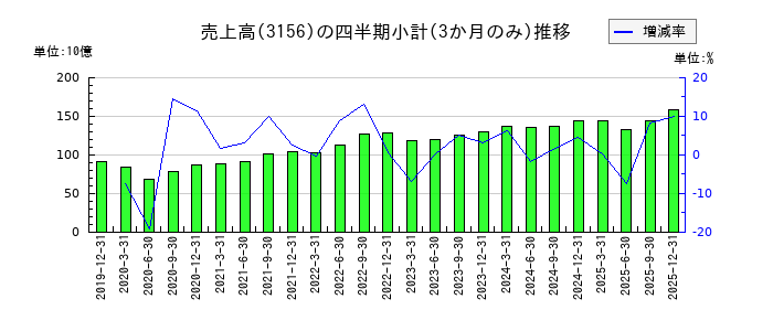 レスターのの売上高推移