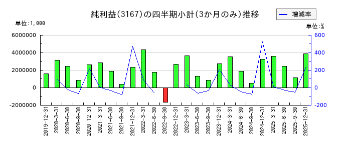 TOKAIホールディングスのの純利益推移