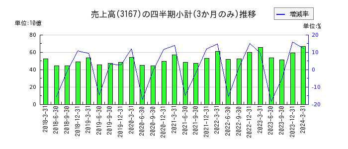 TOKAIホールディングスのの売上高推移