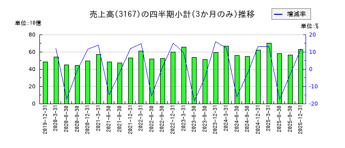 TOKAIホールディングスのの売上高推移