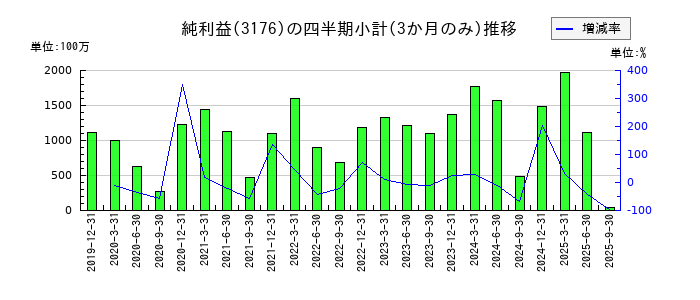 三洋貿易のの純利益推移