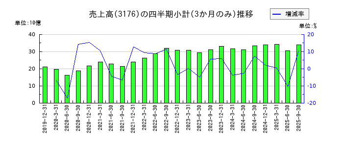 三洋貿易のの売上高推移