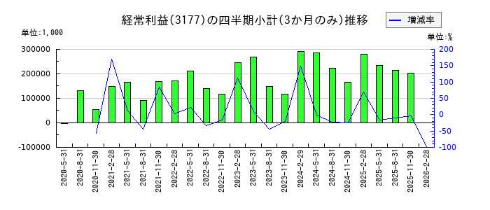 ありがとうサービスのの経常利益推移