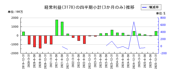 チムニーのの経常利益推移