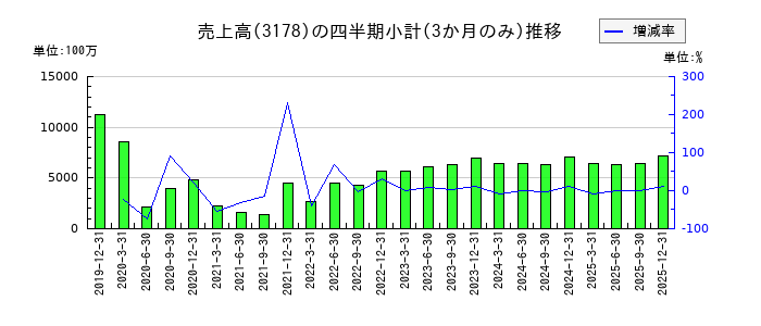 チムニーのの売上高推移