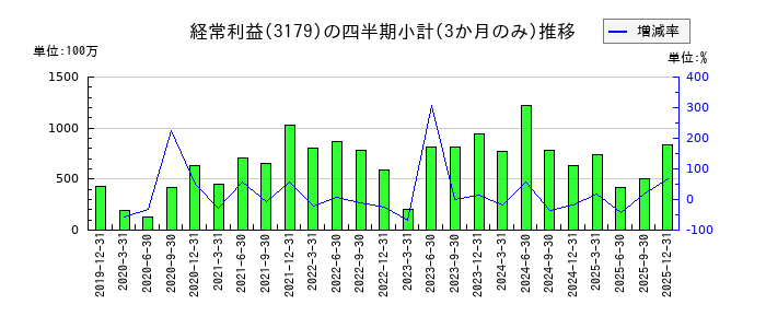 シュッピンのの経常利益推移