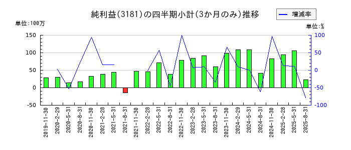 買取王国のの純利益推移