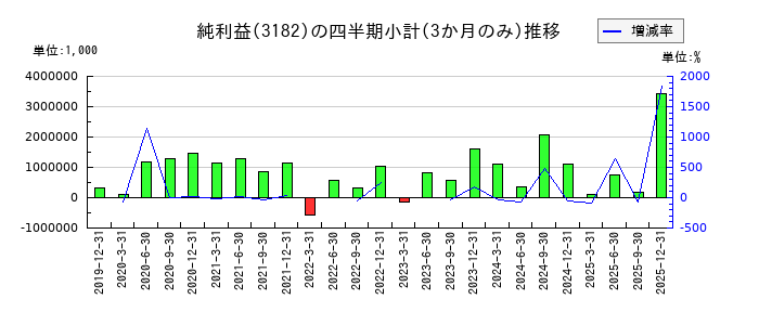 オイシックス・ラ・大地のの純利益推移