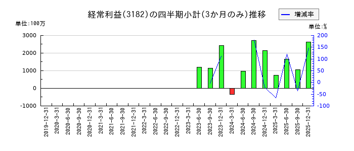 オイシックス・ラ・大地のの経常利益推移