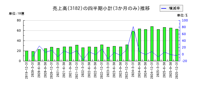 オイシックス・ラ・大地のの売上高推移