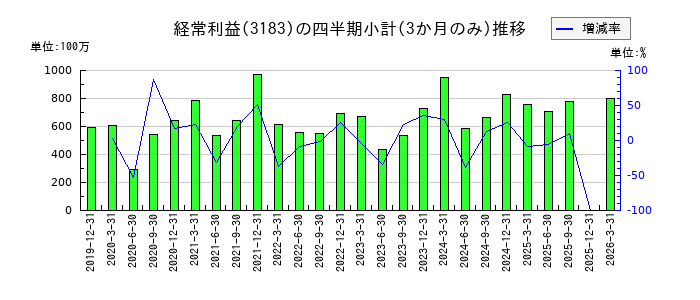 ウイン・パートナーズのの経常利益推移