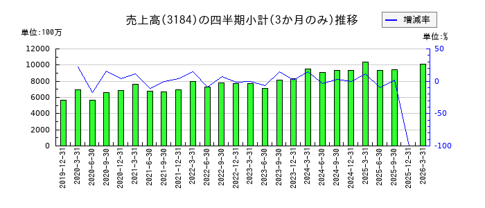 ICDAホールディングスのの売上高推移