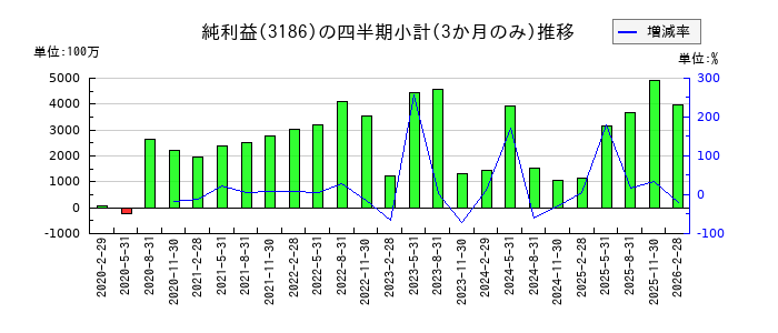 ネクステージのの純利益推移