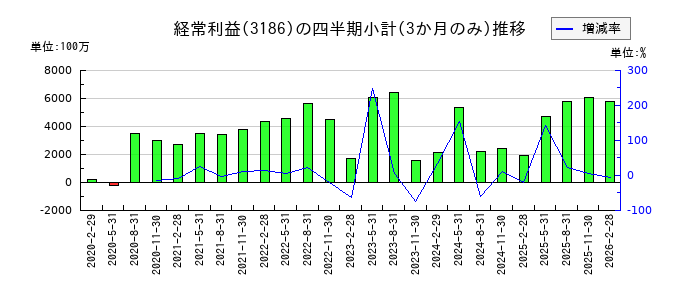 ネクステージのの経常利益推移